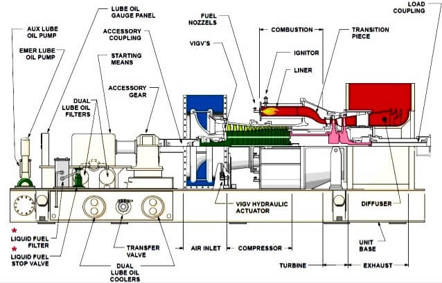 燃气轮机发电厂的主要部件