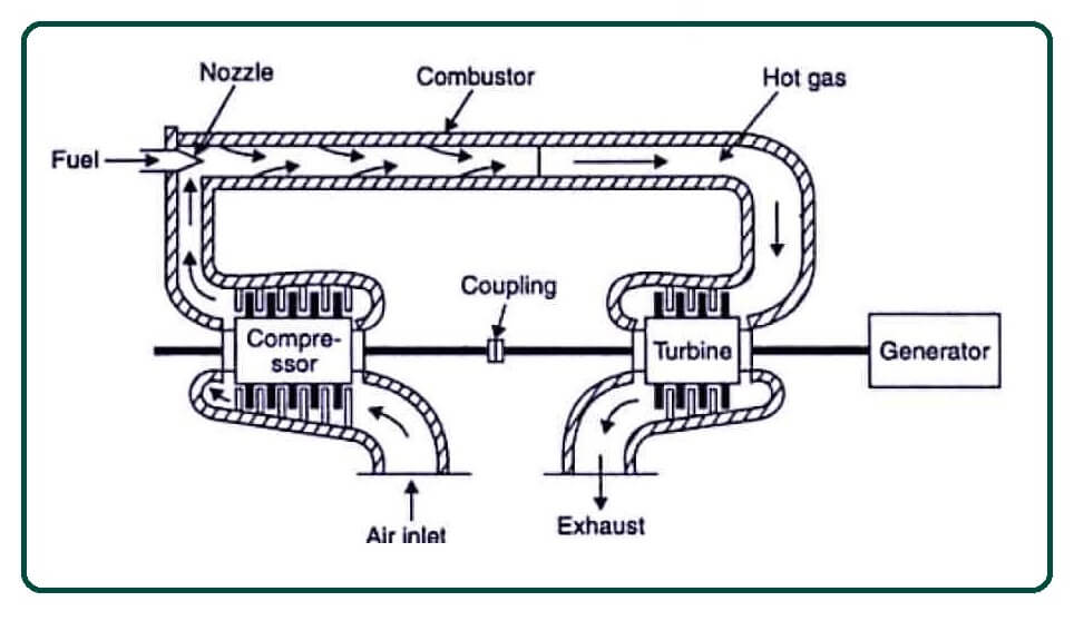 燃气轮机电厂热力循环