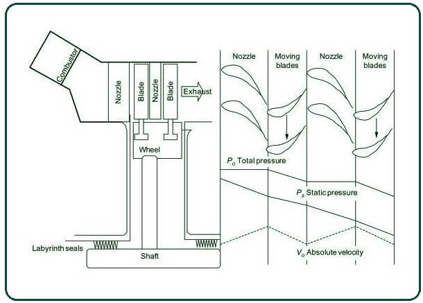 轴流式反作用力涡轮的原理图概述。